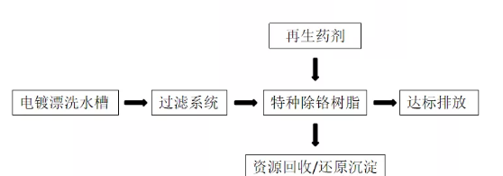 除六價(jià)鉻工藝